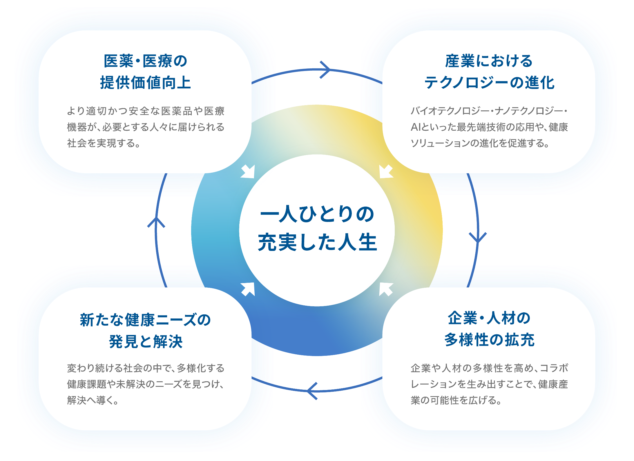 医薬・医療の提供価値向上、産業におけるテクノロジーの進化、企業・人材の多様性の拡充、新たなニーズの発見と解決