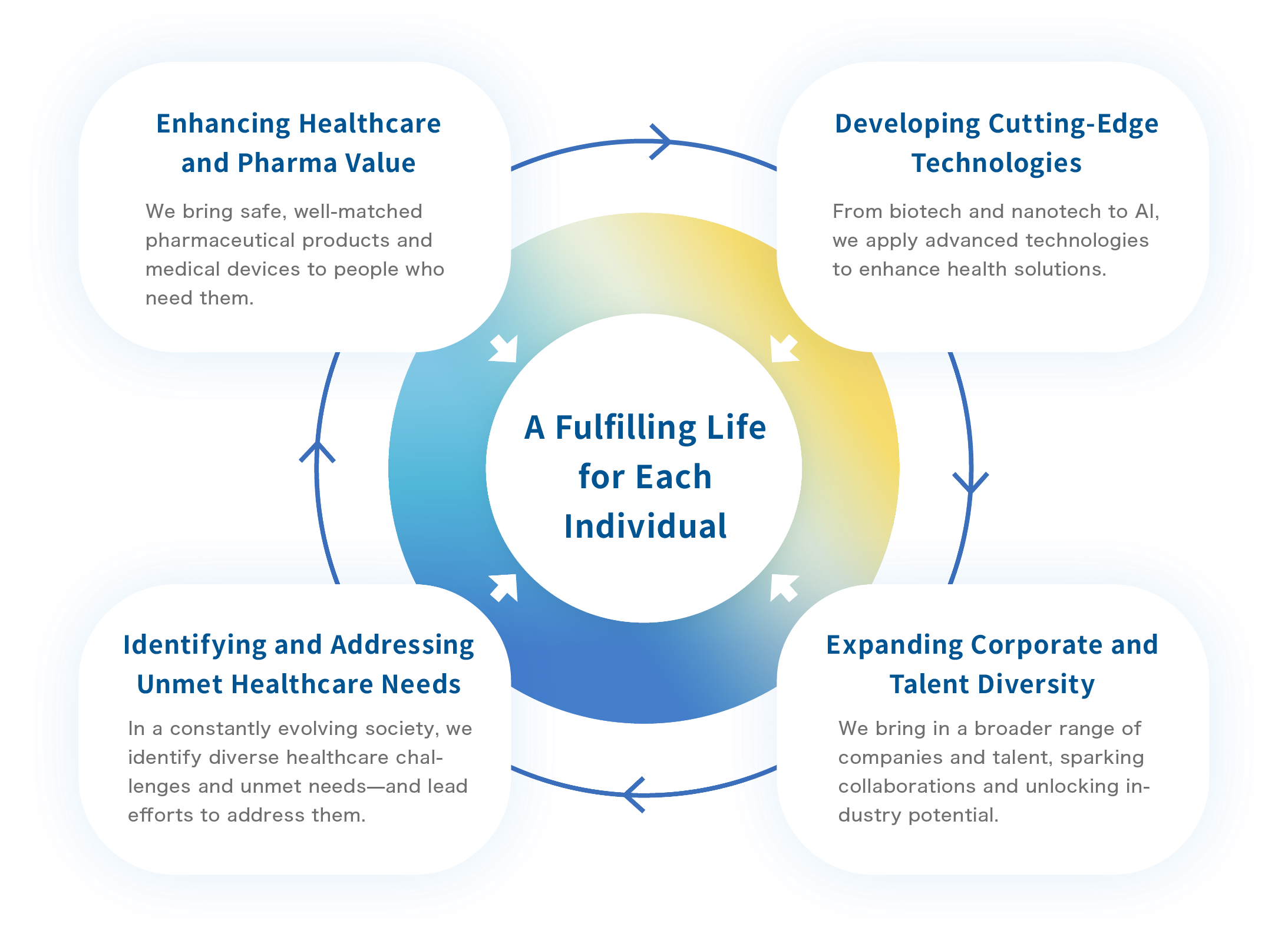 Enhancing Healthcare and Pharma Value, Developing Cutting-Edge Technologies, Expanding Corporate and Talent Diversity, Identifying and Addressing Unmet Healthcare Needs.