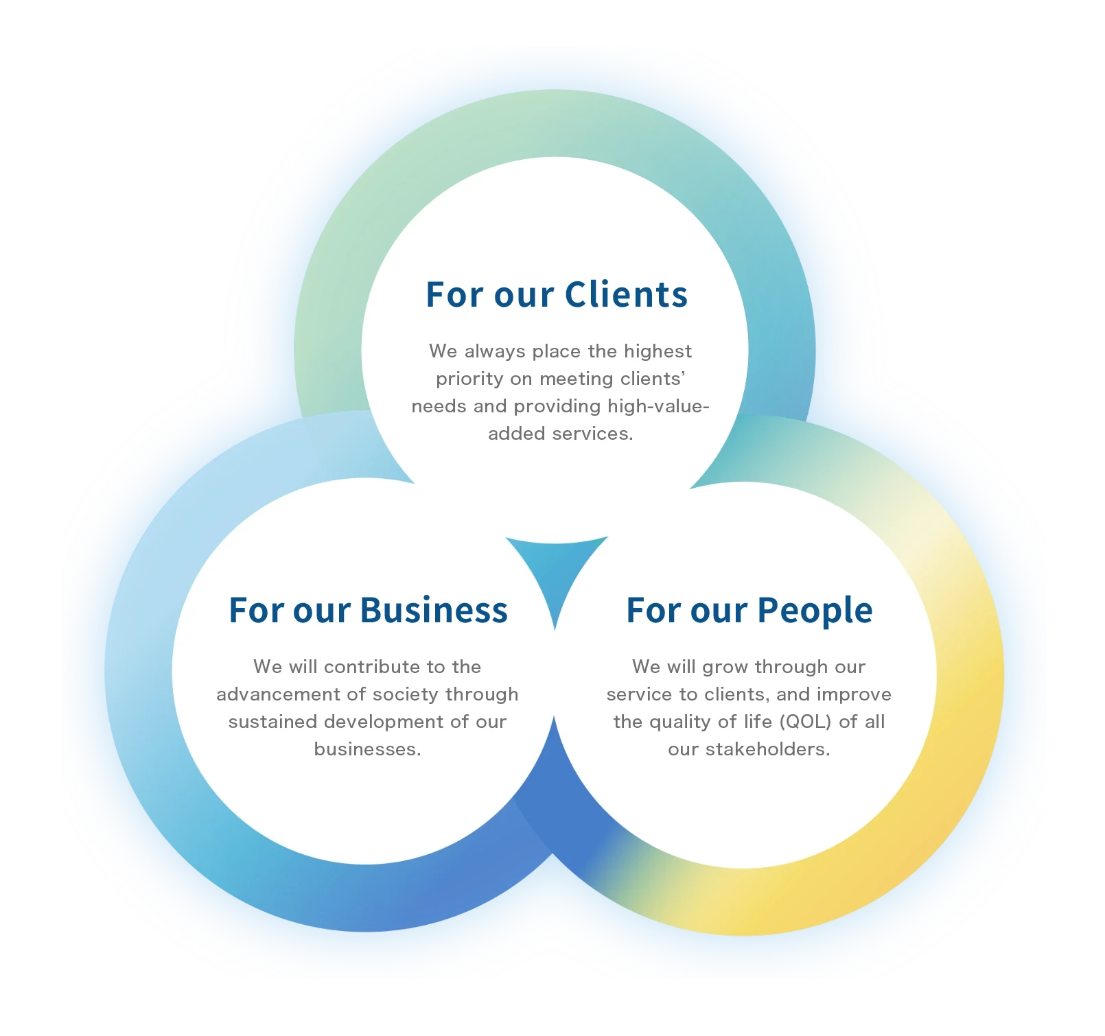 For our Clients・For our Business・For our People