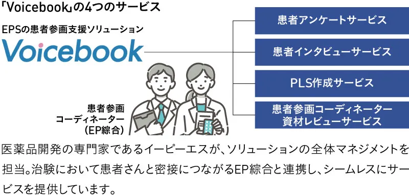 医薬品開発の専門家であるイーピーエスが、ソリューションの全体マネジメントを担当。治験において患者さんと密接につながるEP綜合と連携し、シームレスにサービスを提供しています。